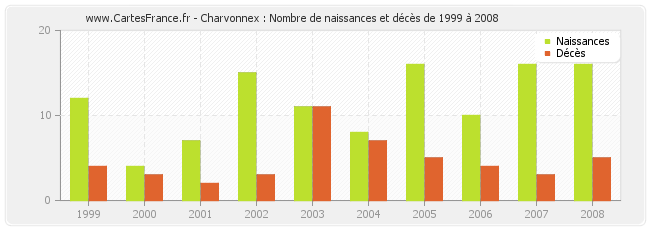 Charvonnex : Nombre de naissances et décès de 1999 à 2008