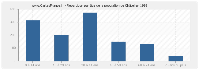 Répartition par âge de la population de Châtel en 1999