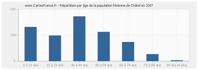 Répartition par âge de la population féminine de Châtel en 2007