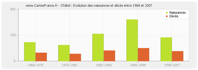 Châtel : Evolution des naissances et décès entre 1968 et 2007