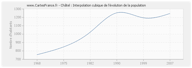 Châtel : Interpolation cubique de l'évolution de la population