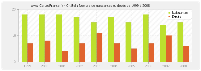 Châtel : Nombre de naissances et décès de 1999 à 2008