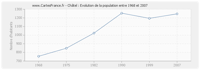 Population Châtel