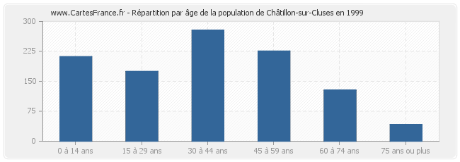 Répartition par âge de la population de Châtillon-sur-Cluses en 1999
