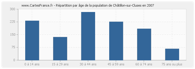 Répartition par âge de la population de Châtillon-sur-Cluses en 2007