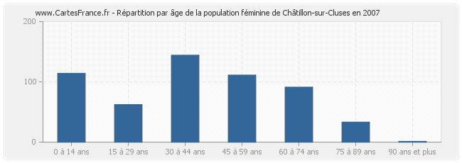 Répartition par âge de la population féminine de Châtillon-sur-Cluses en 2007