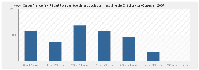 Répartition par âge de la population masculine de Châtillon-sur-Cluses en 2007