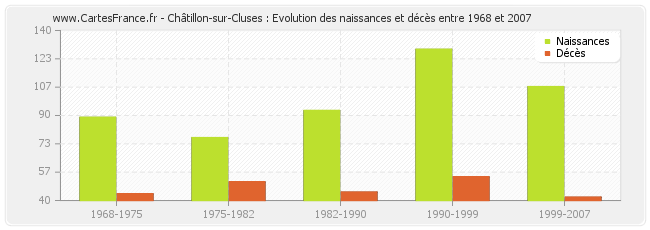 Châtillon-sur-Cluses : Evolution des naissances et décès entre 1968 et 2007