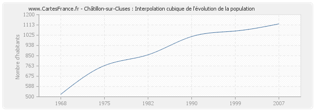 Châtillon-sur-Cluses : Interpolation cubique de l'évolution de la population
