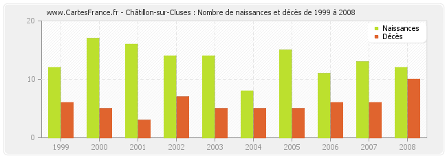 Châtillon-sur-Cluses : Nombre de naissances et décès de 1999 à 2008