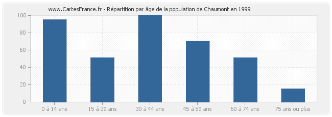 Répartition par âge de la population de Chaumont en 1999