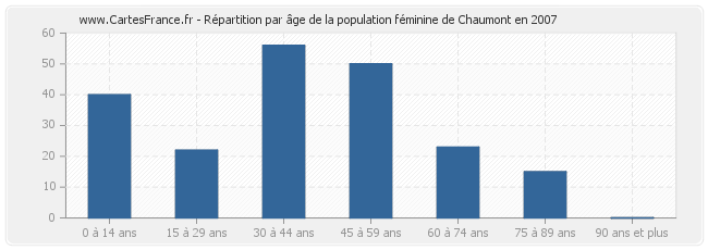 Répartition par âge de la population féminine de Chaumont en 2007