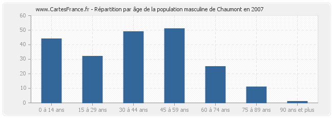 Répartition par âge de la population masculine de Chaumont en 2007