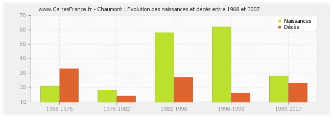 Chaumont : Evolution des naissances et décès entre 1968 et 2007