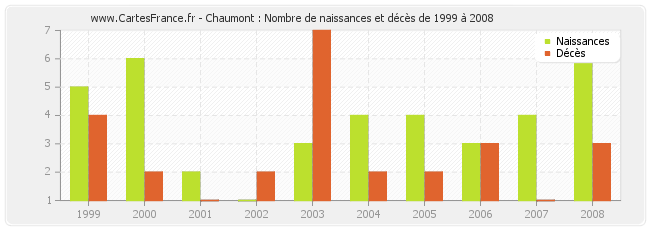 Chaumont : Nombre de naissances et décès de 1999 à 2008