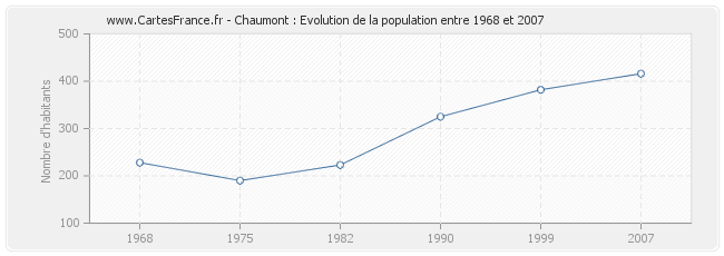 Population Chaumont