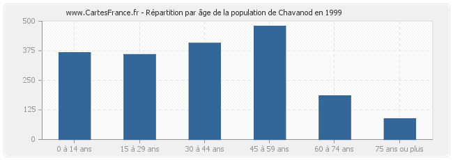 Répartition par âge de la population de Chavanod en 1999