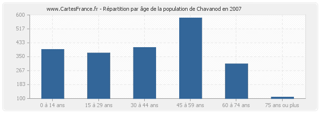 Répartition par âge de la population de Chavanod en 2007