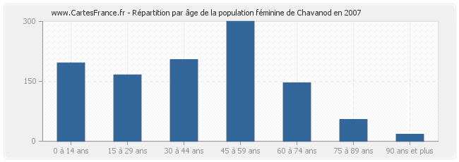 Répartition par âge de la population féminine de Chavanod en 2007