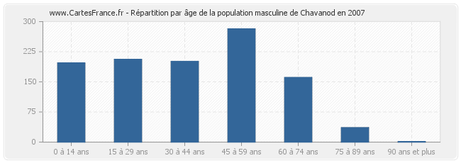 Répartition par âge de la population masculine de Chavanod en 2007