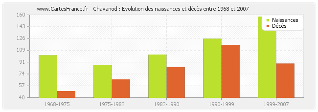 Chavanod : Evolution des naissances et décès entre 1968 et 2007
