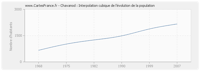 Chavanod : Interpolation cubique de l'évolution de la population