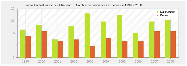 Chavanod : Nombre de naissances et décès de 1999 à 2008