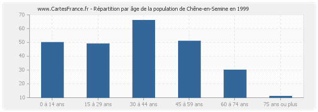 Répartition par âge de la population de Chêne-en-Semine en 1999