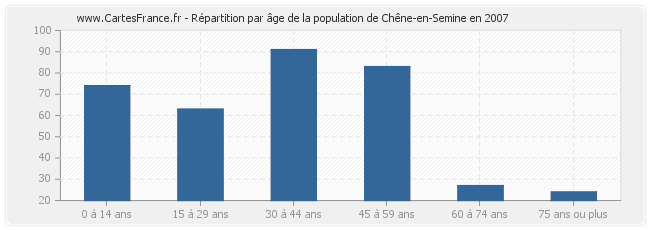 Répartition par âge de la population de Chêne-en-Semine en 2007