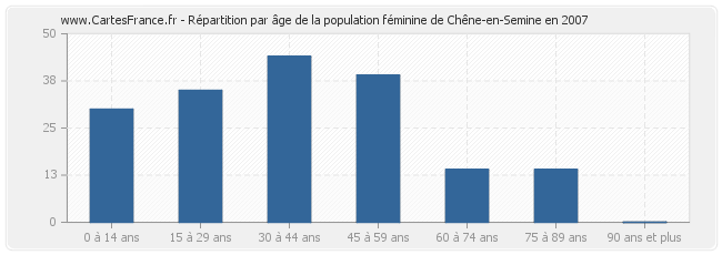 Répartition par âge de la population féminine de Chêne-en-Semine en 2007