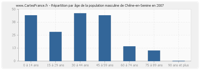Répartition par âge de la population masculine de Chêne-en-Semine en 2007