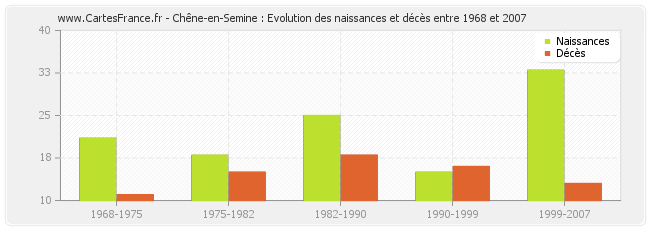 Chêne-en-Semine : Evolution des naissances et décès entre 1968 et 2007
