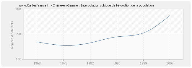 Chêne-en-Semine : Interpolation cubique de l'évolution de la population