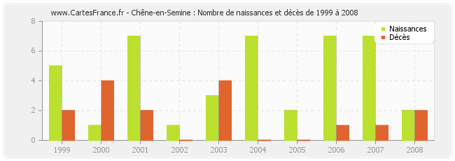 Chêne-en-Semine : Nombre de naissances et décès de 1999 à 2008