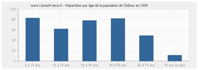 Répartition par âge de la population de Chênex en 1999