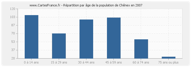 Répartition par âge de la population de Chênex en 2007