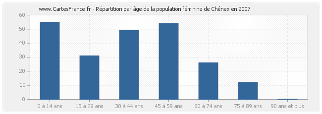 Répartition par âge de la population féminine de Chênex en 2007