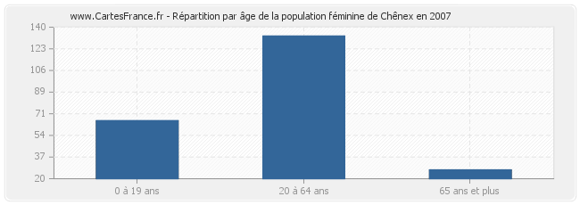 Répartition par âge de la population féminine de Chênex en 2007