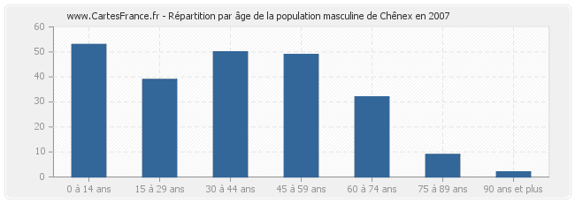 Répartition par âge de la population masculine de Chênex en 2007