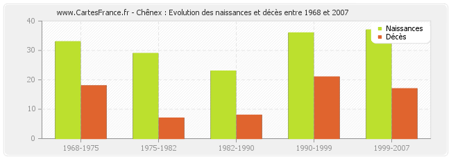 Chênex : Evolution des naissances et décès entre 1968 et 2007