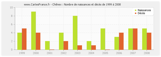 Chênex : Nombre de naissances et décès de 1999 à 2008