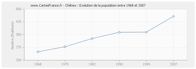 Population Chênex