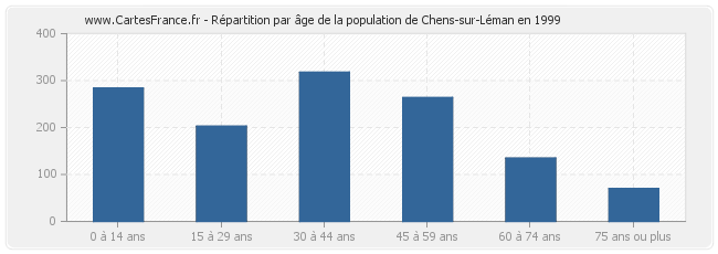 Répartition par âge de la population de Chens-sur-Léman en 1999