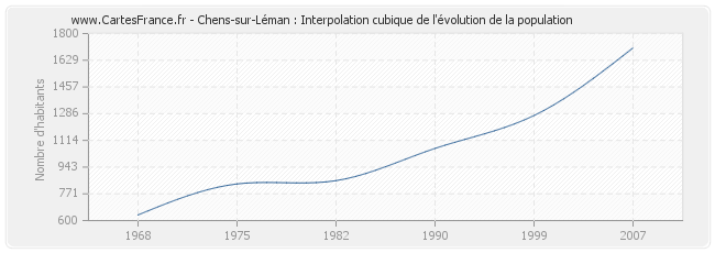 Chens-sur-Léman : Interpolation cubique de l'évolution de la population