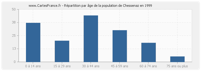 Répartition par âge de la population de Chessenaz en 1999