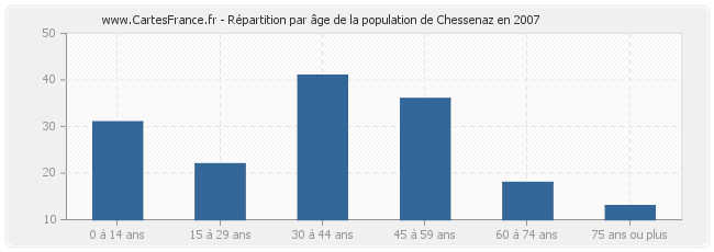 Répartition par âge de la population de Chessenaz en 2007