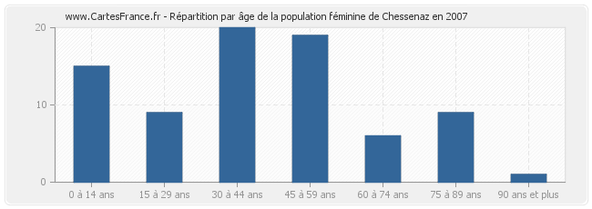 Répartition par âge de la population féminine de Chessenaz en 2007