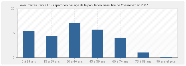 Répartition par âge de la population masculine de Chessenaz en 2007