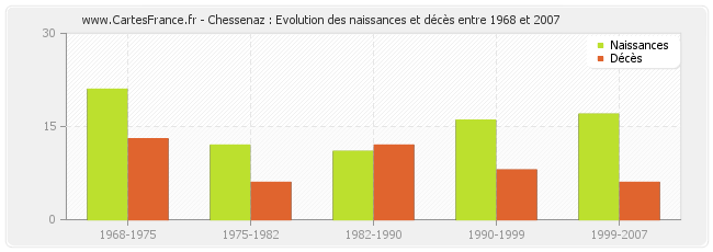 Chessenaz : Evolution des naissances et décès entre 1968 et 2007