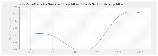 Chessenaz : Interpolation cubique de l'évolution de la population